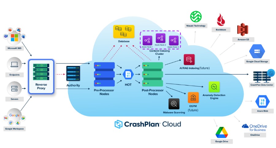 CrashPlan Platform - Architecture