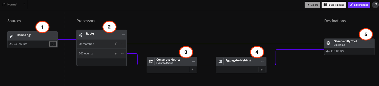Overview of the architecture for a Pipeline that converts 200 events to metrics