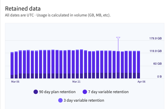 The Retained Data graph. The marker indicates the end and beginning of the billing cycle.