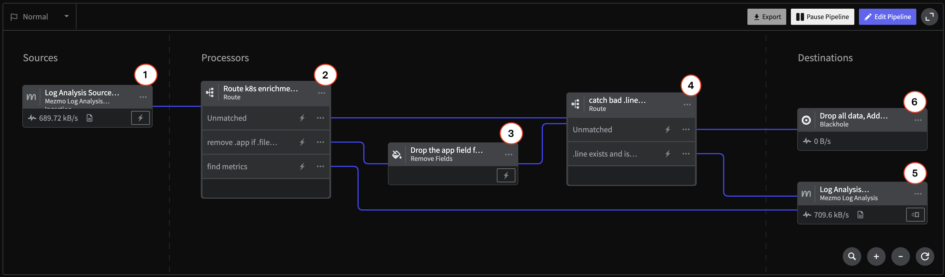 _Schematic of the LASD Pipeline showing 1) the Mezmo Log Analysis Source 2) the Route Processor for Kubernetes Enrichment 3) the Drop Fields Processor 4) the Route Processor for Bad LInes 5) the Mezmo Log Analysis Destination 6)the Blackhole Destination_