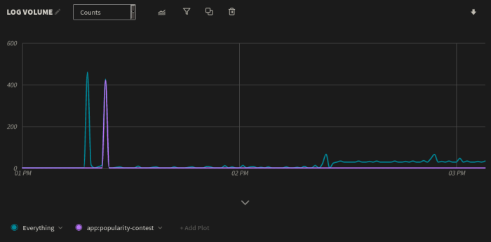 Graph showing log spikes filtered by app name to determine which apps or processes were casing the spikes