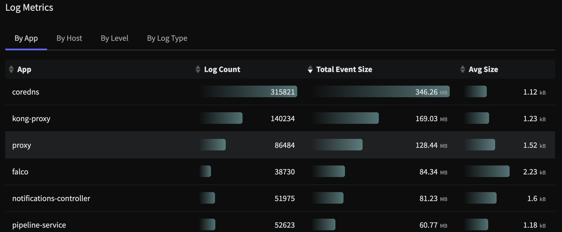 The Log Metrics analysis for an HTTP Shared Source