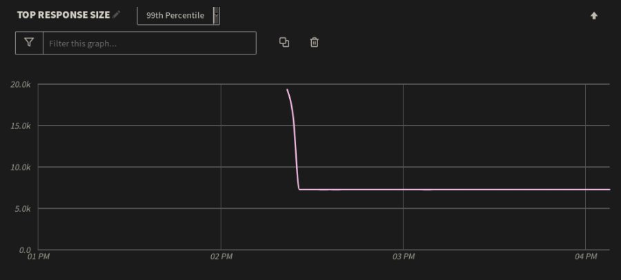 The web application spike is charted to the 99th percentile to display the top 1% of response sizes over the same period of time. The spike was not normal.