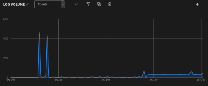 Graph of a virtual machine showing two log spikes