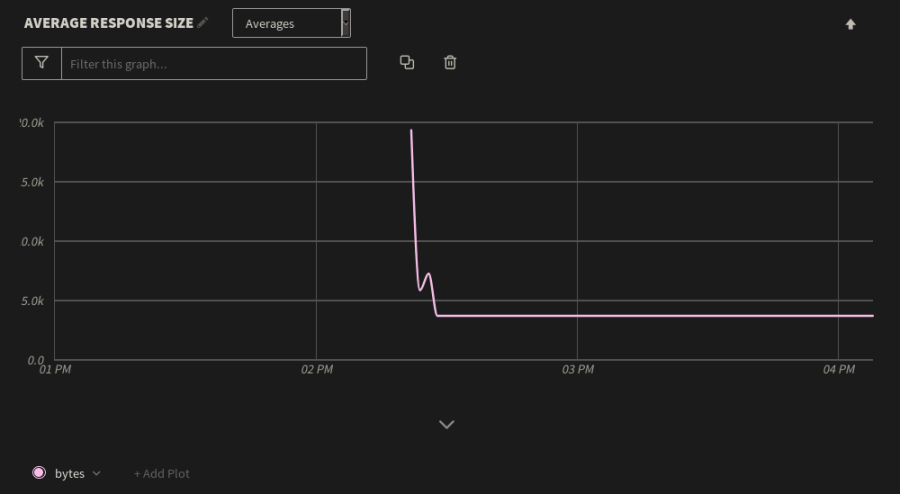 Average response time of a web application. There is a big spike, the normalizes.