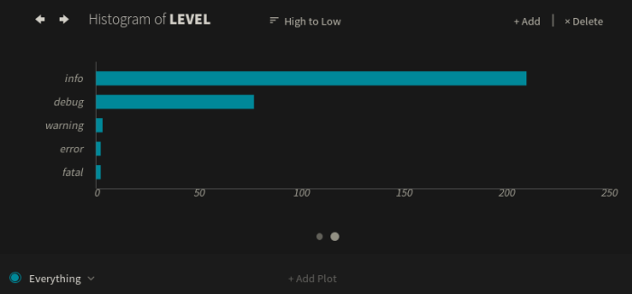 Histogram showing log volume by type