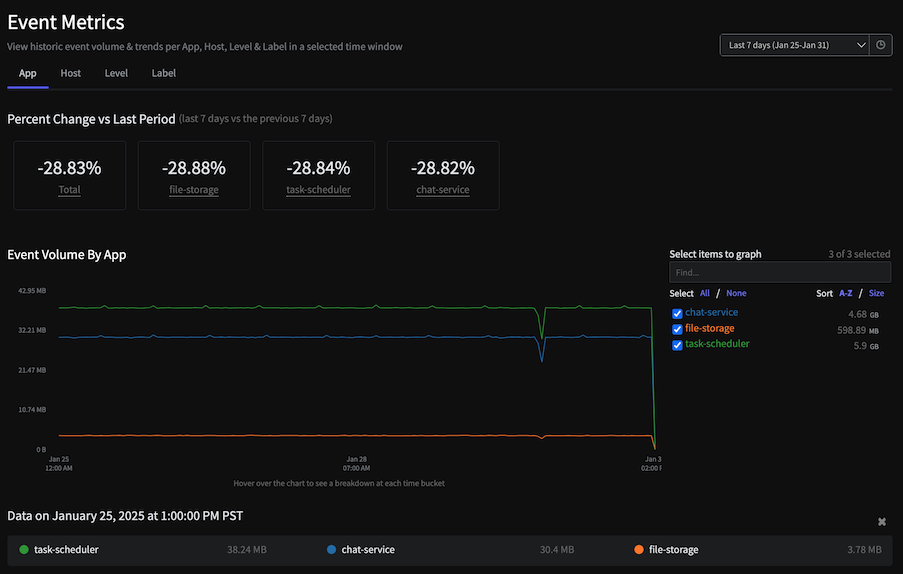 The Event Metrics view for a Pipeline showing the Event Volume by App for the last 7 days.