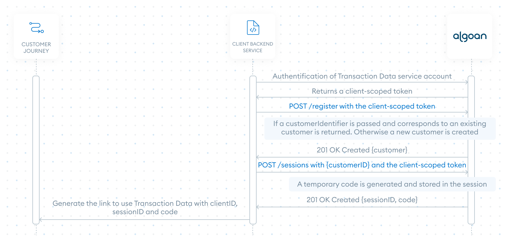 Image 3 - Sequence diagram of the authentication of user