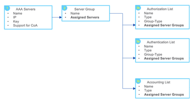 Logical overview of steps 1-3
