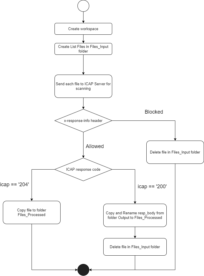 GoAnywhere Managed File Transfer (MFT) - MetaDefender ICAP Server