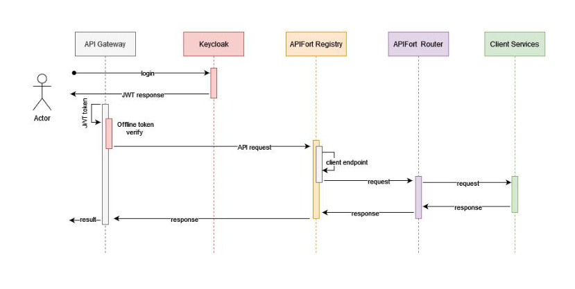 Architecture - API Fort