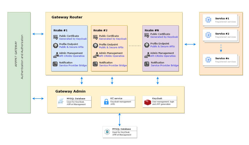 Architecture - API Fort