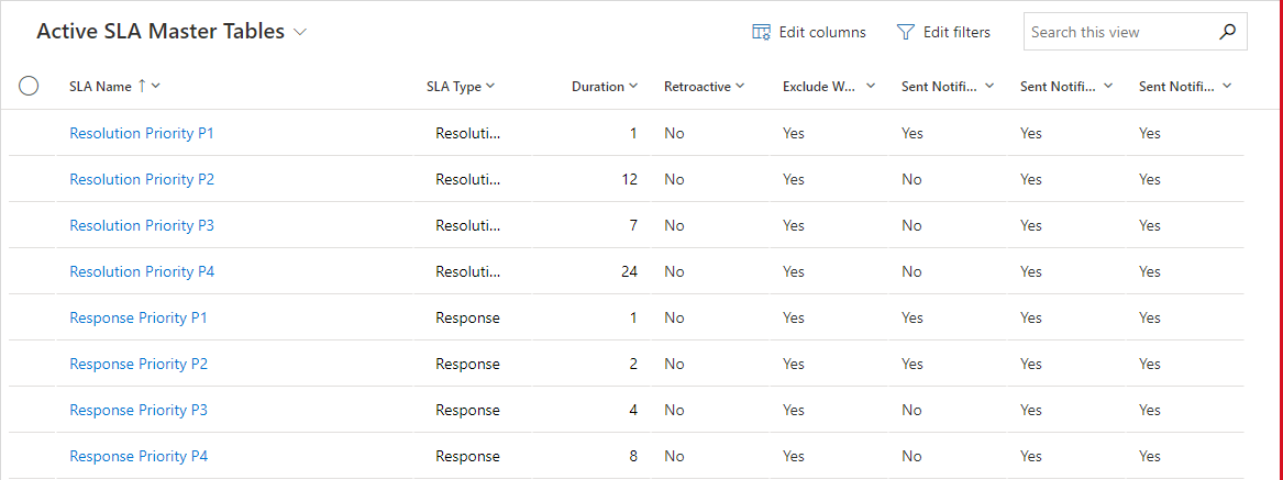 SLA Master List