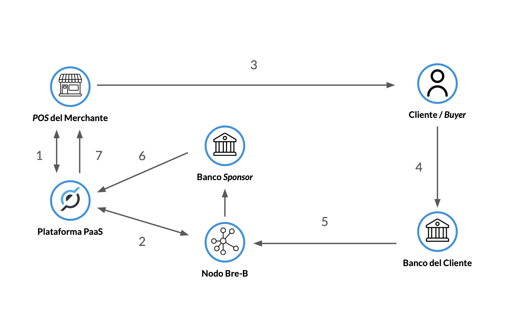 _Diagrama de Flujo de Transacción_