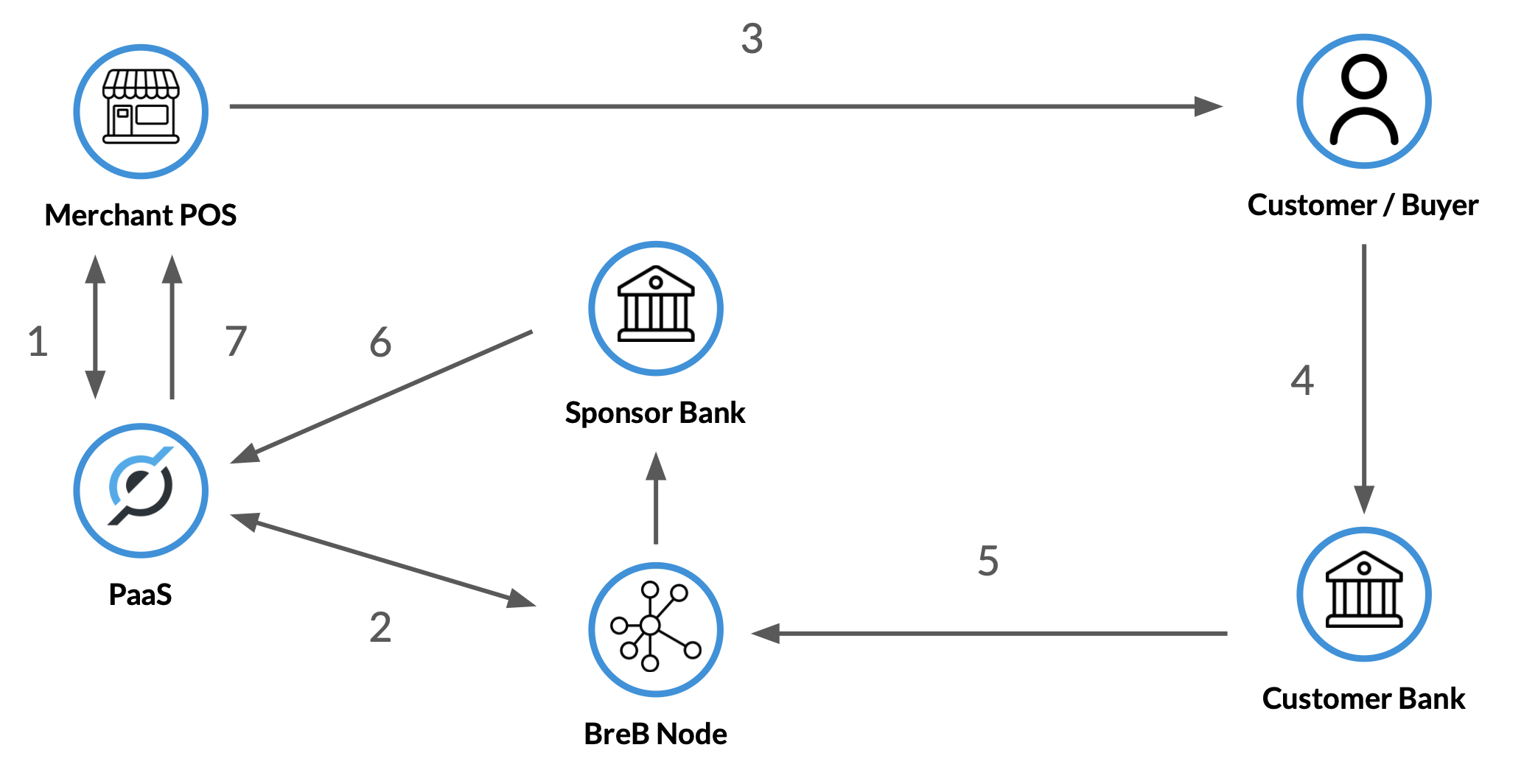 _Transaction Diagram Flow_