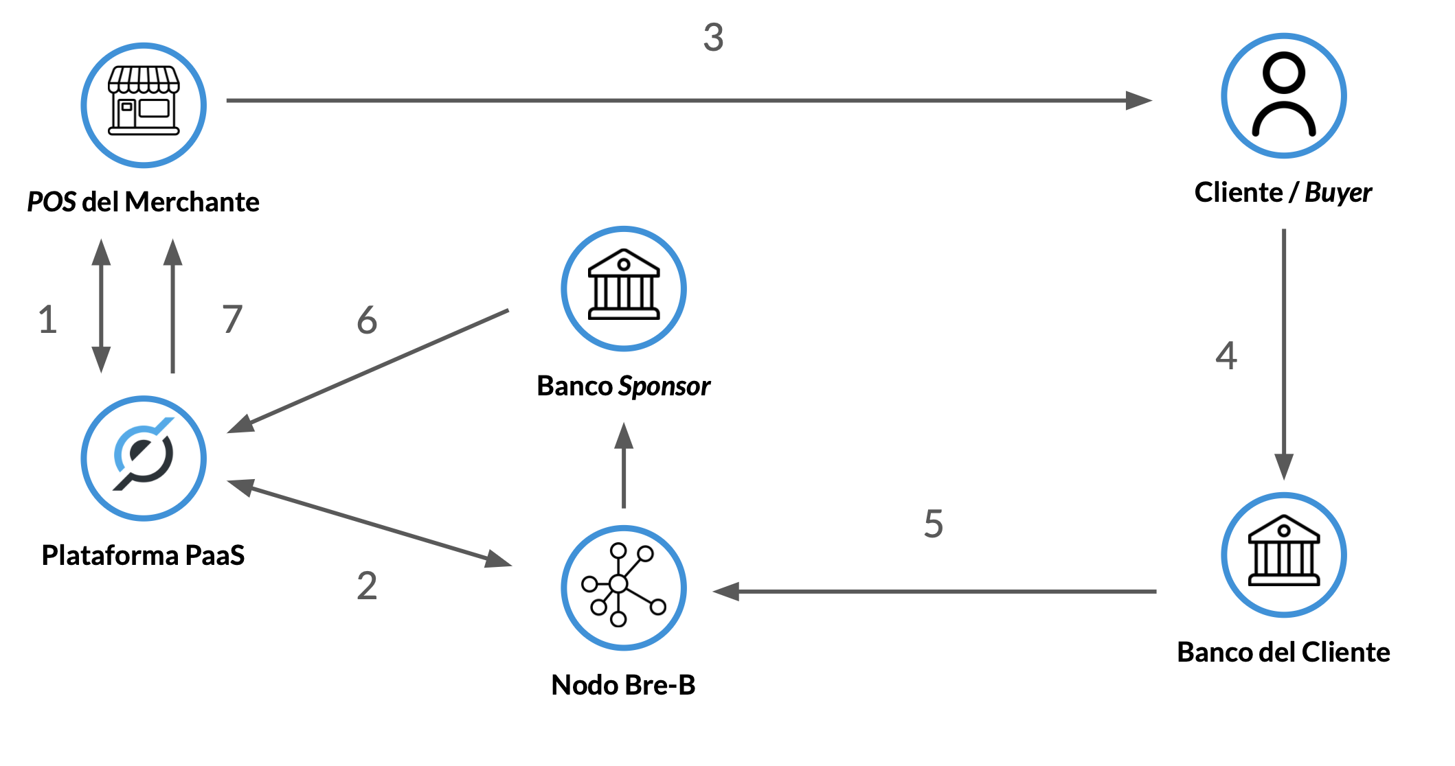 _Diagrama de Flujo Transaccional_