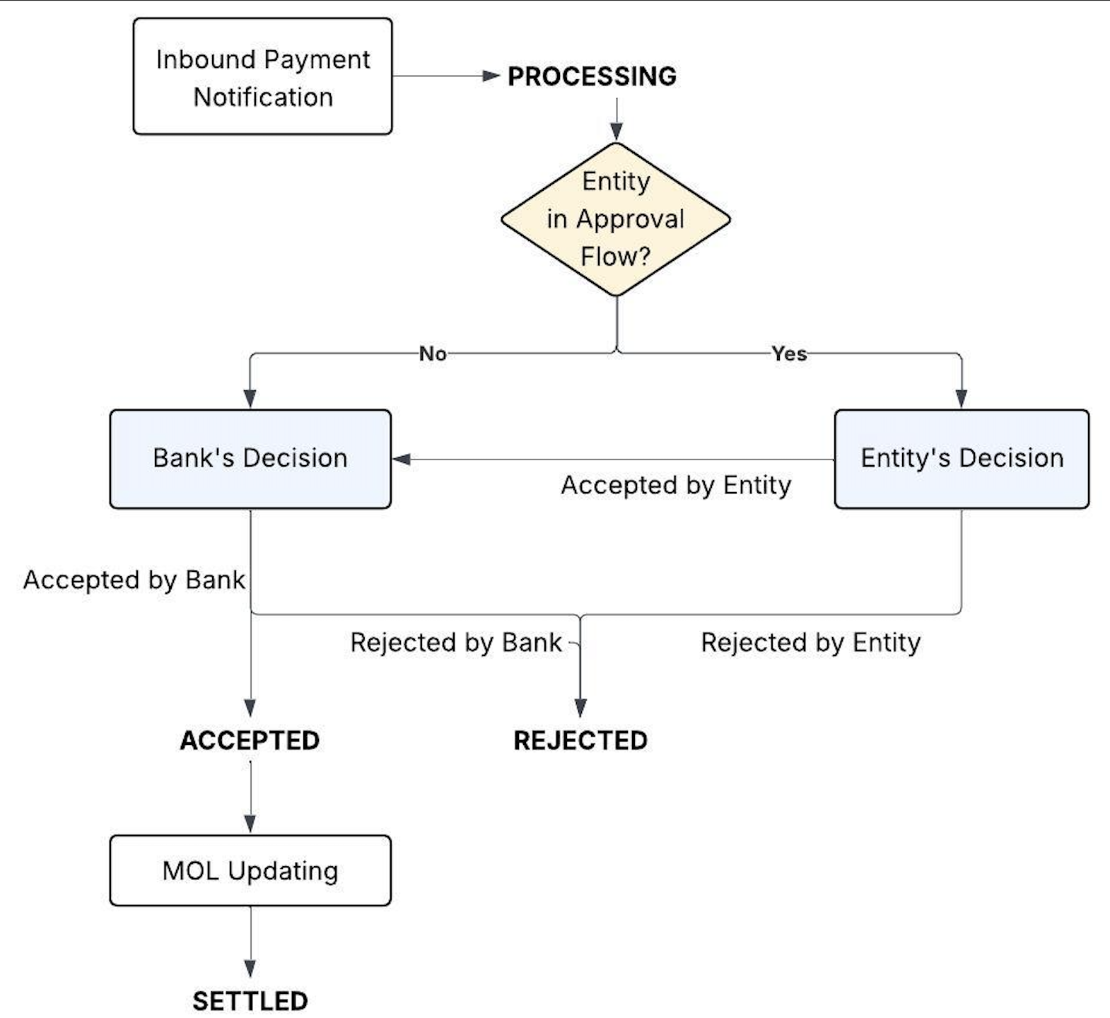 _Flujo de Aprobación_