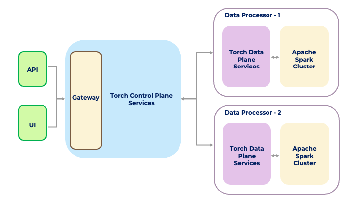 Architecture - Torch