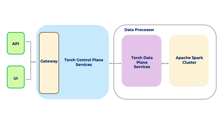 Architecture - Torch