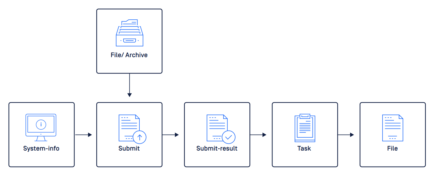 Typical API Workflow