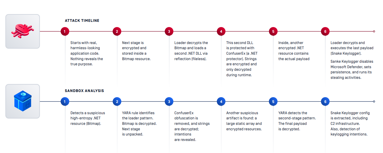 Attack Timeline VS Sandbox Analysis