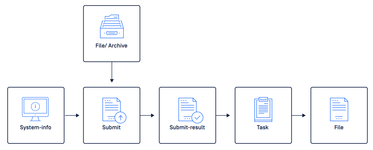 Typical API Workflow