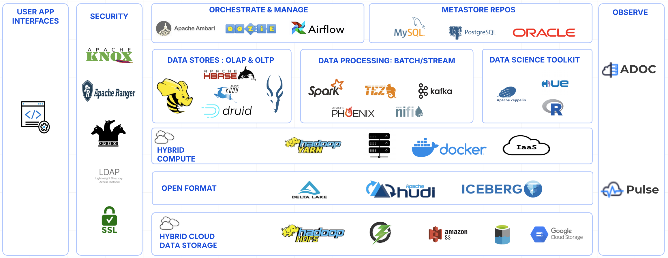 ODP Architecture Diagram
