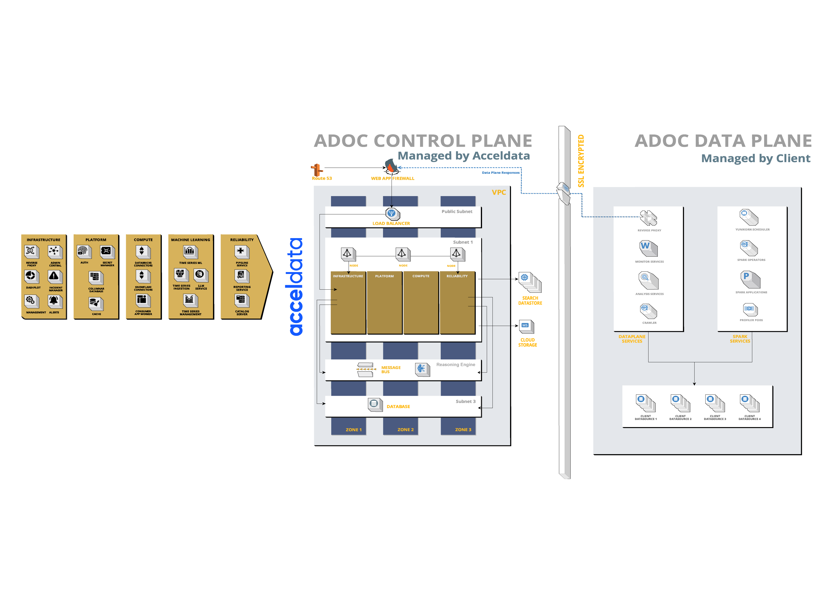 ADOC Architecture