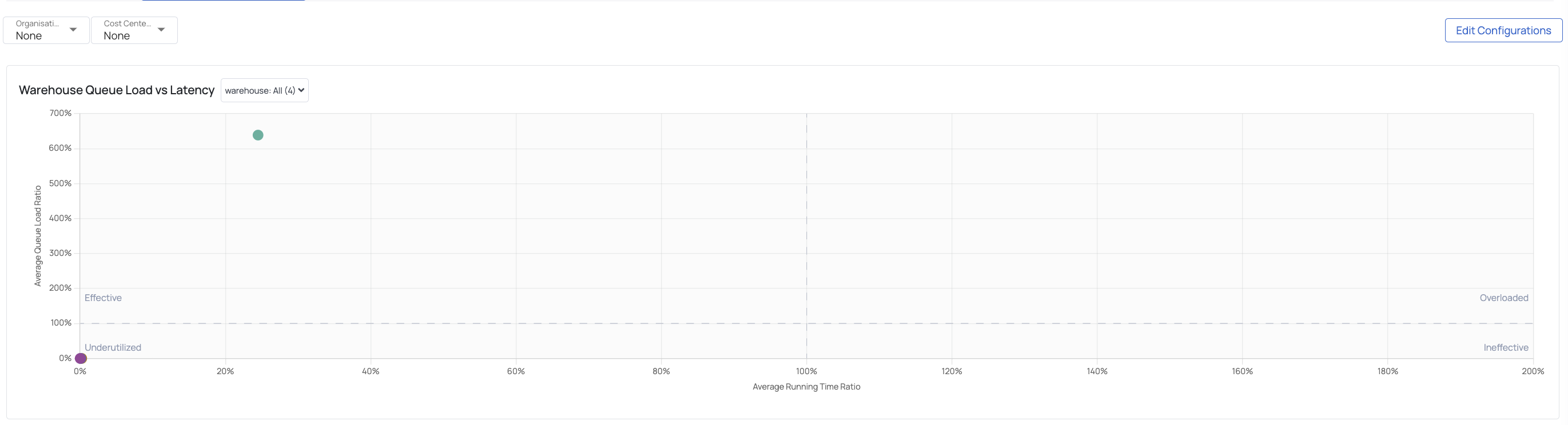 Warehouse Queue Load vs Latency