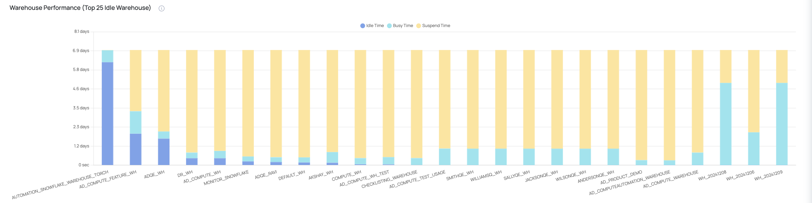 Warehouse Performance Chart