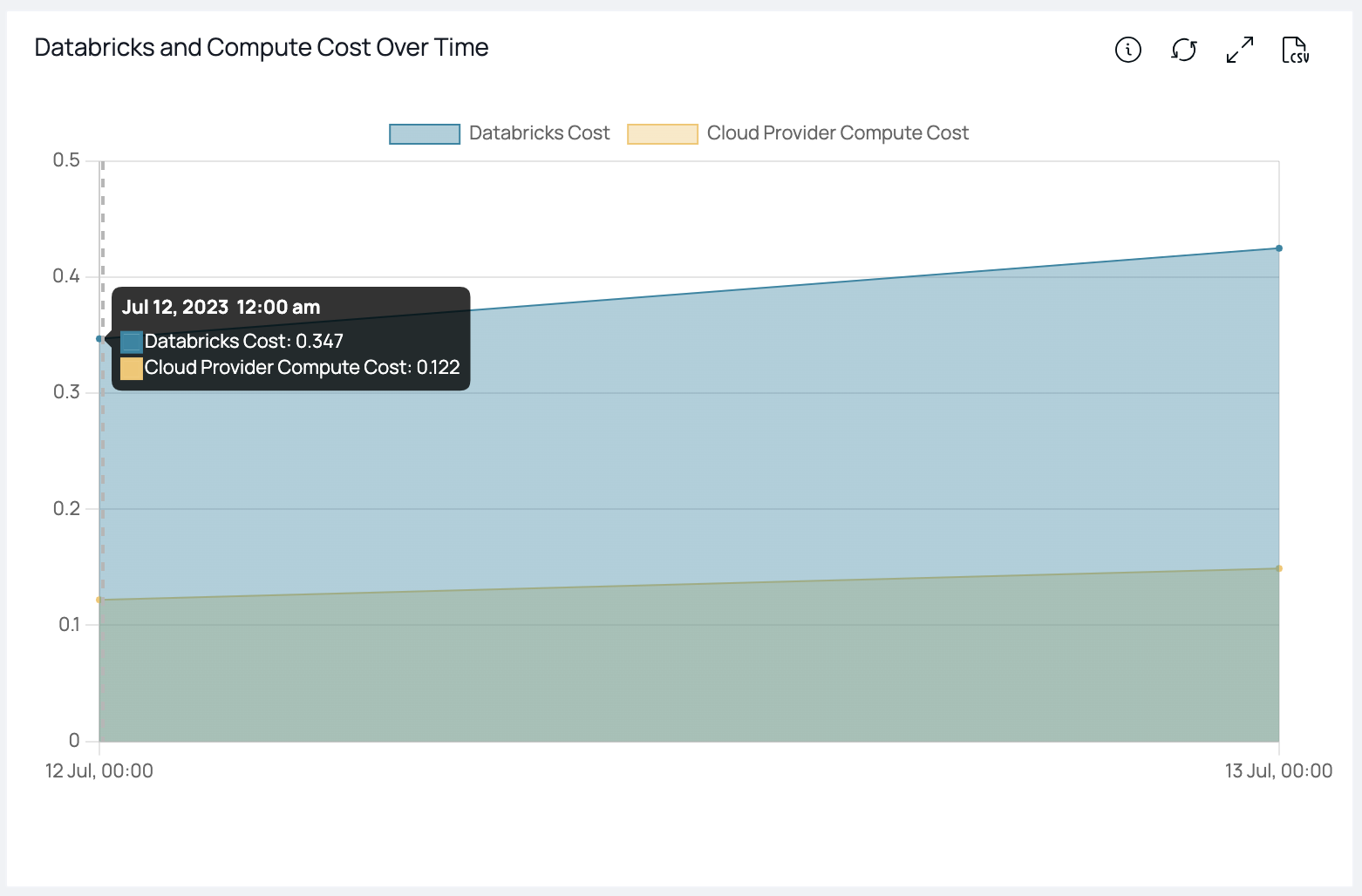 Databricks Cost Acceldata Data Observability Cloud