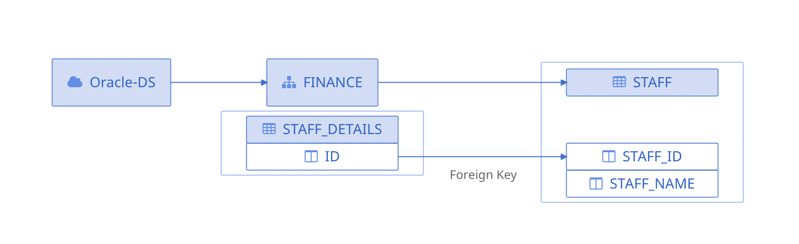 Single Foreign Key Relationship