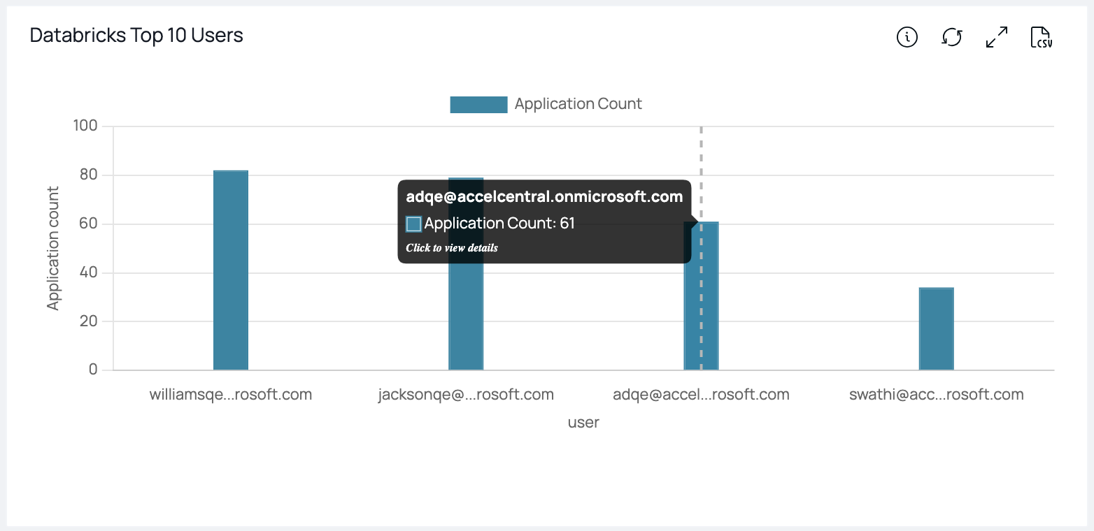 Databricks Overview Visualizations - Acceldata Data Observability Cloud