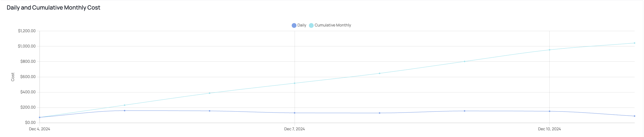 Daily and Cumulative Monthly Cost