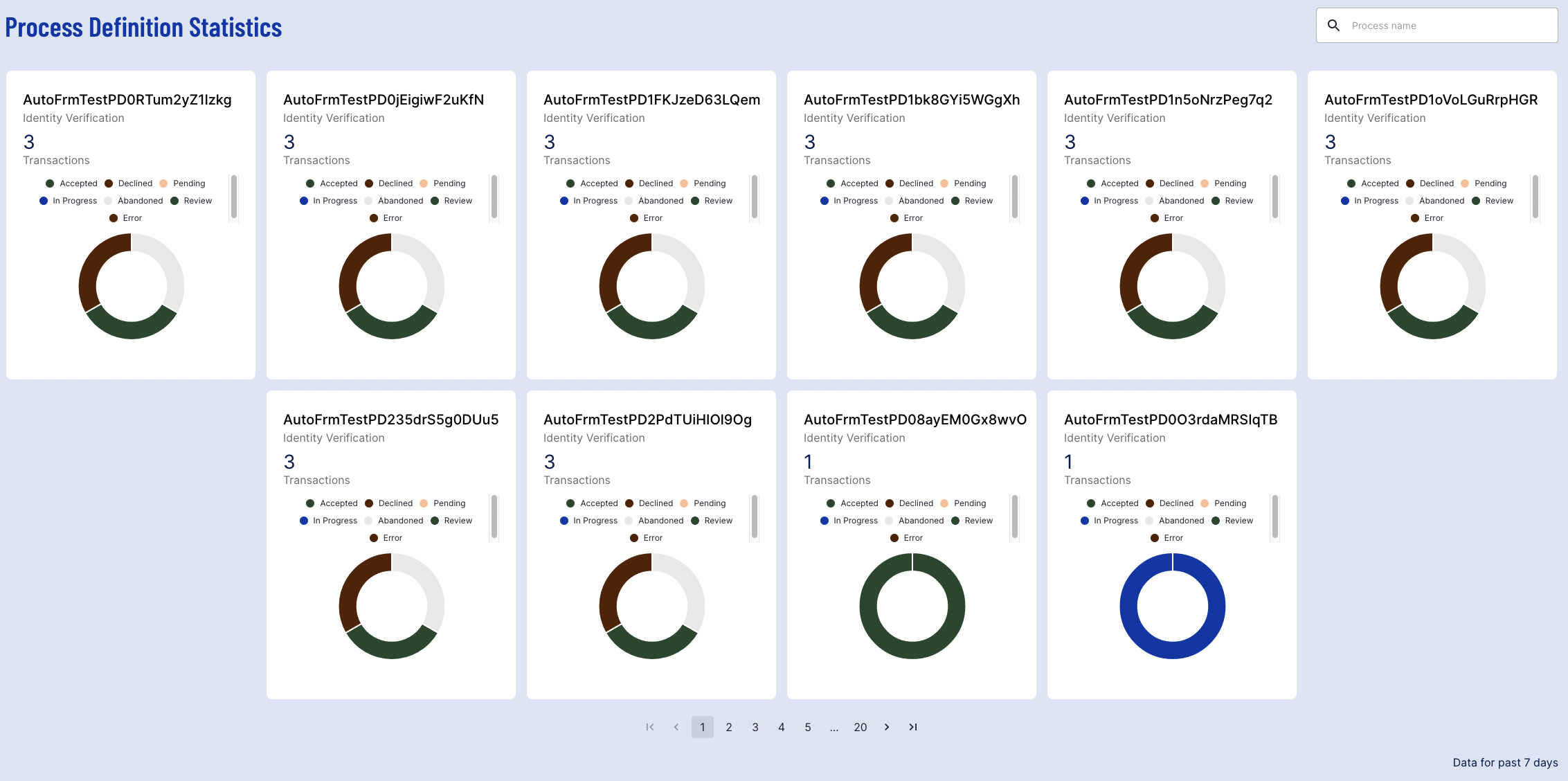 Backoffice Dashboard