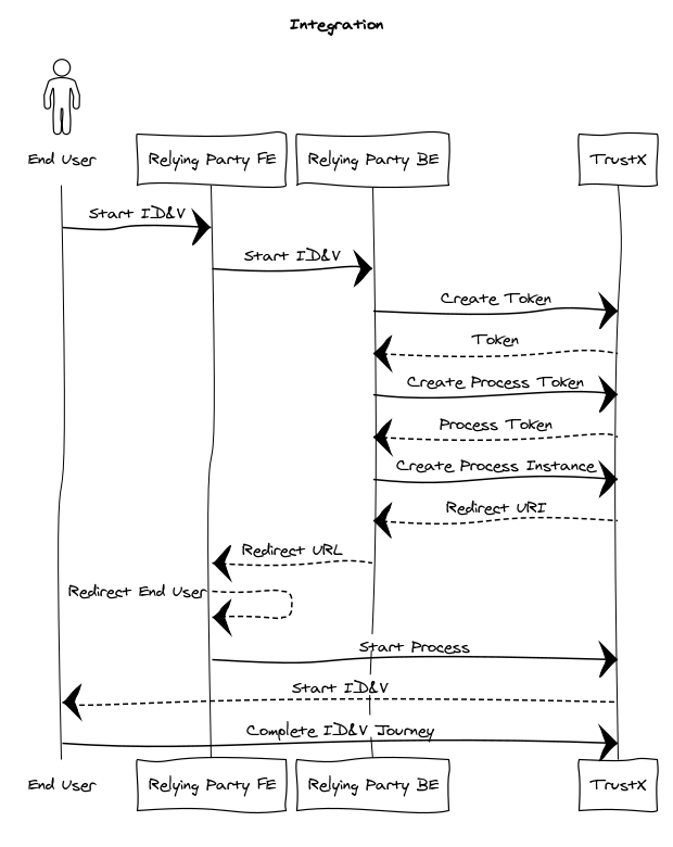 Sequence Diagram with calls for a typical integration scenario.
