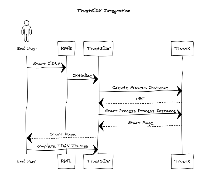Sequence Diagram with calls for a typical integration scenario.