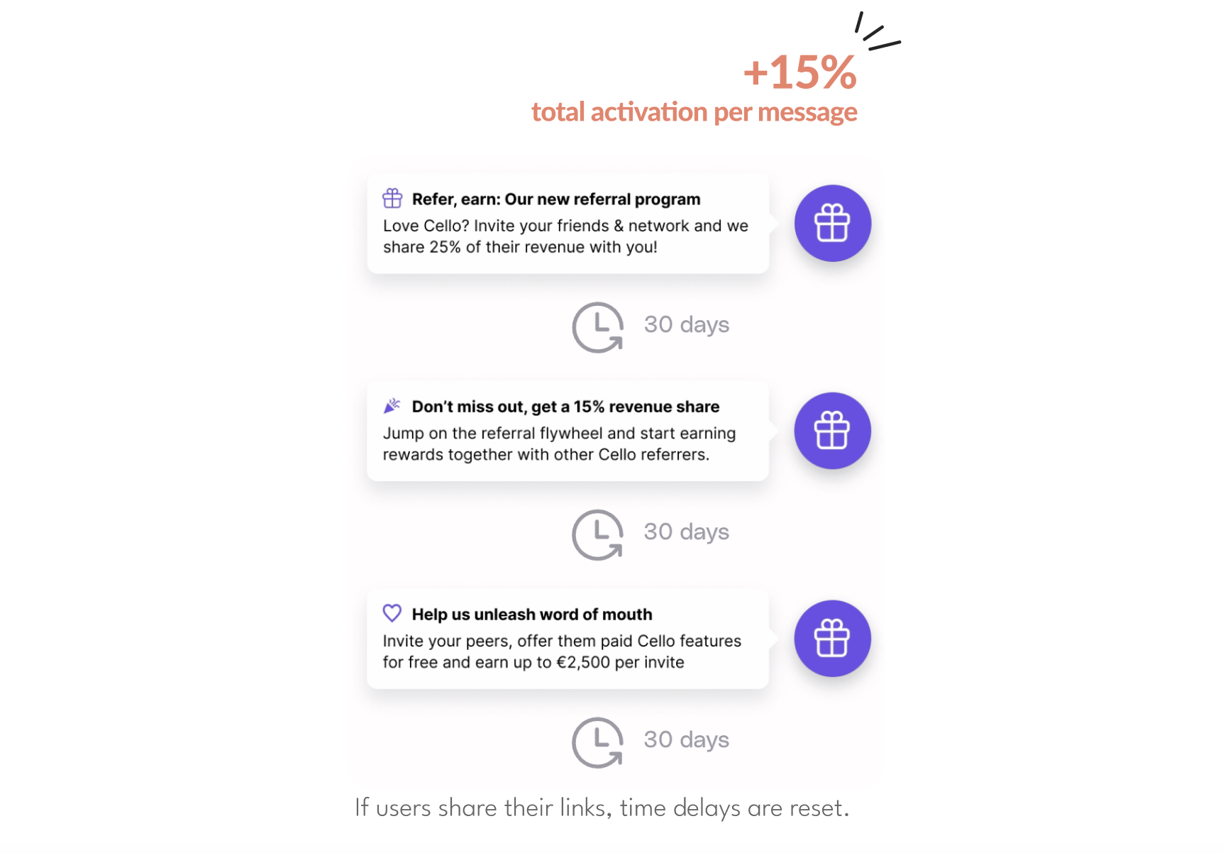Default activation campaign sequence