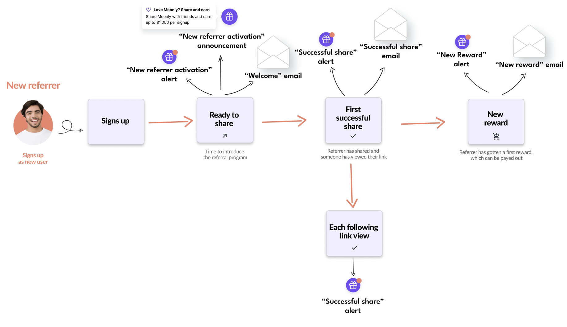 Default notification journey