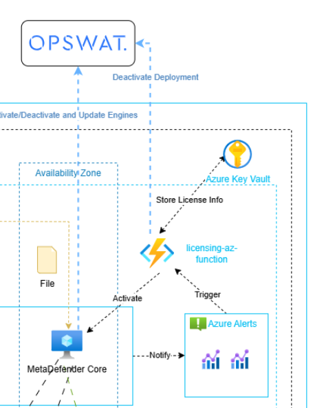Licensing Automation