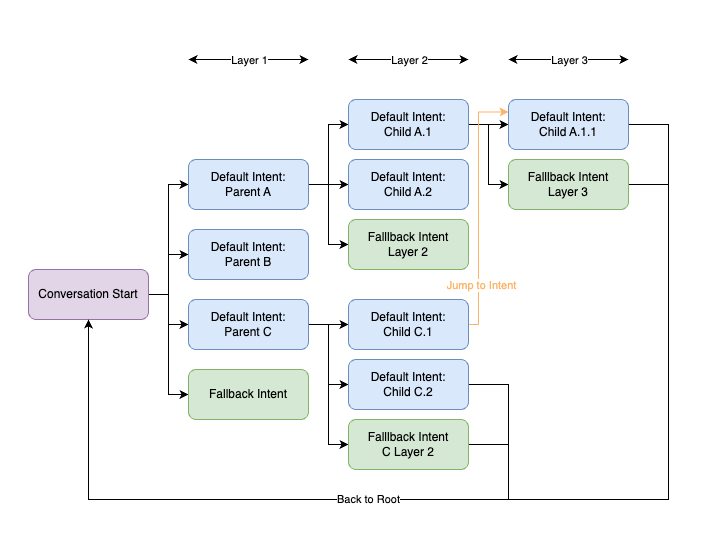 If the user is at the Child C.1 intent position and wants to move to an intent in another layer and child/parent, you can choose to respond to the intent to Child A.1.1.