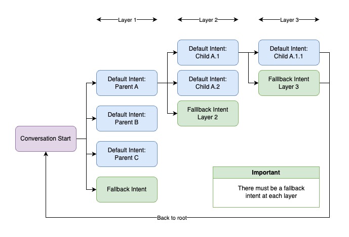 Flow creation hierarchy with parent and child. Make sure there is always a **fallback in each layer.**