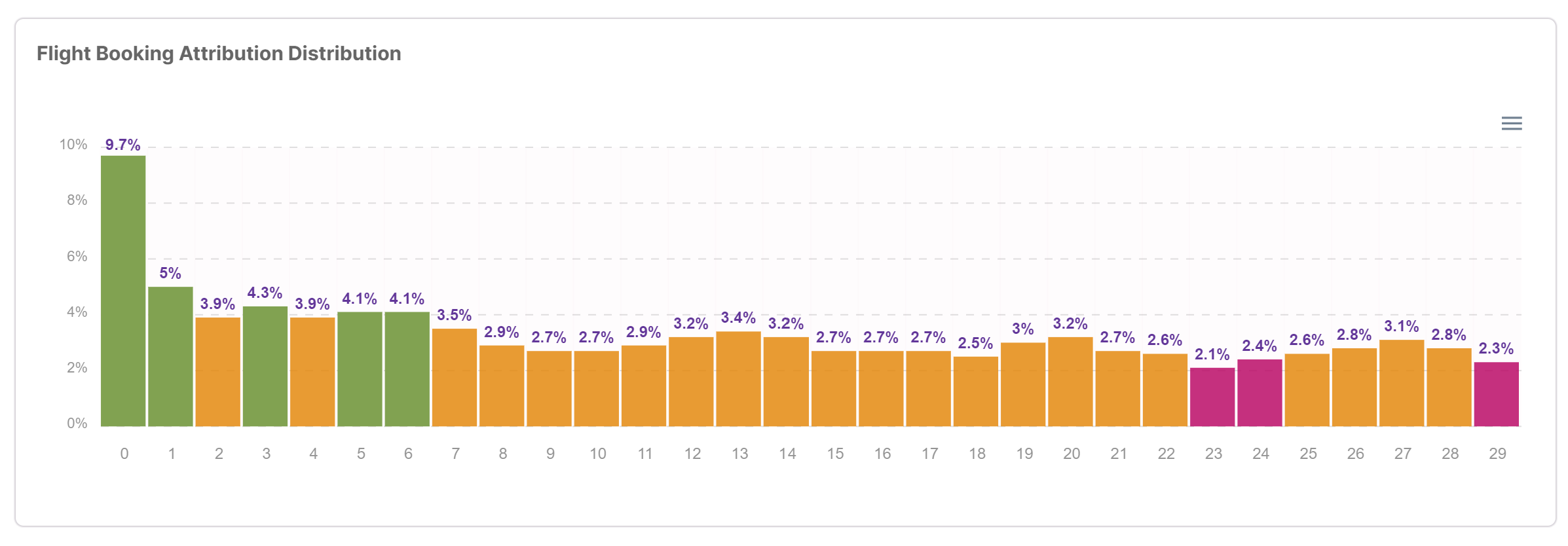 Flight Booking Attribution Distribution