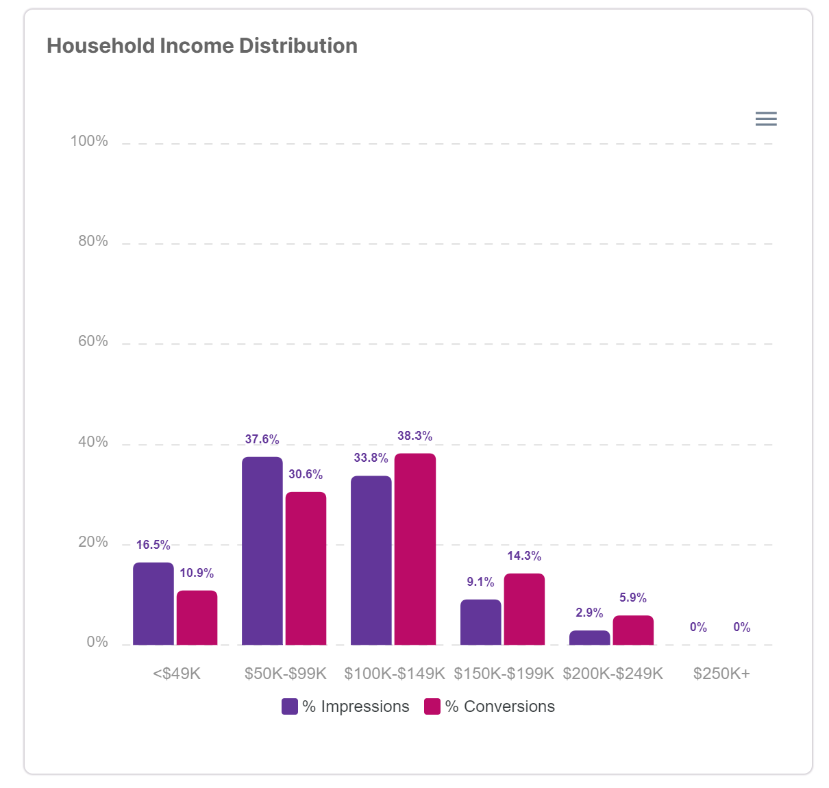 Household income distribution
