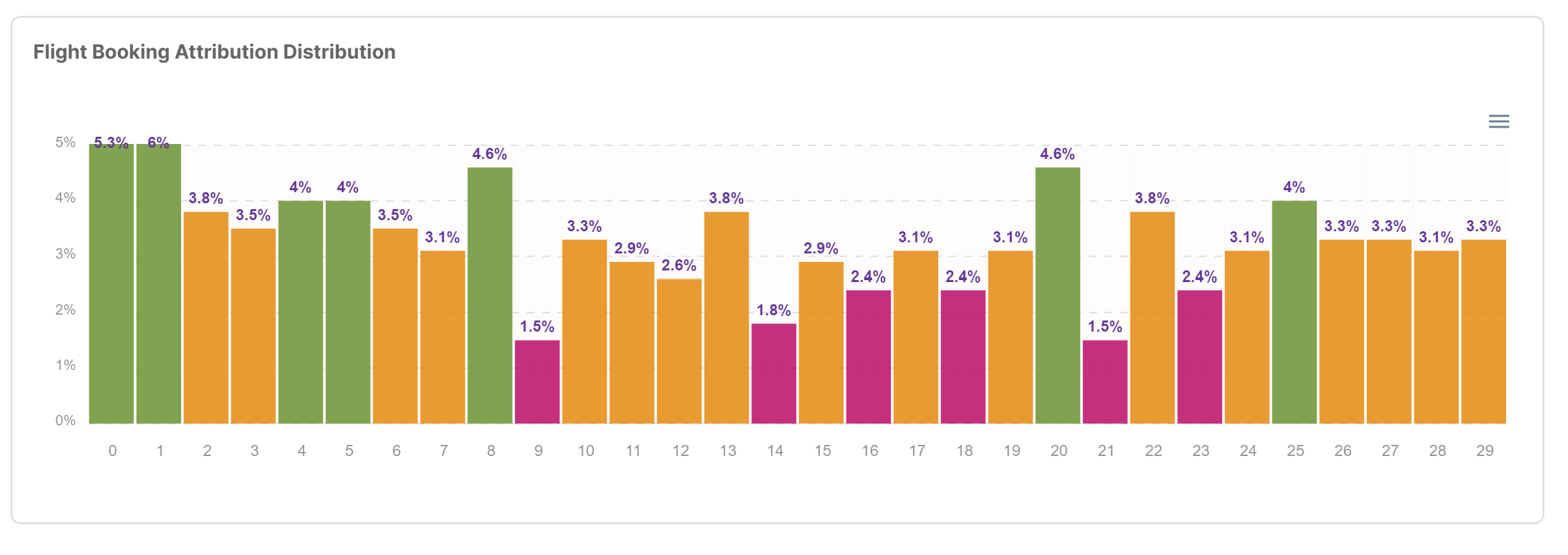 Flight Booking Attribution Distribution