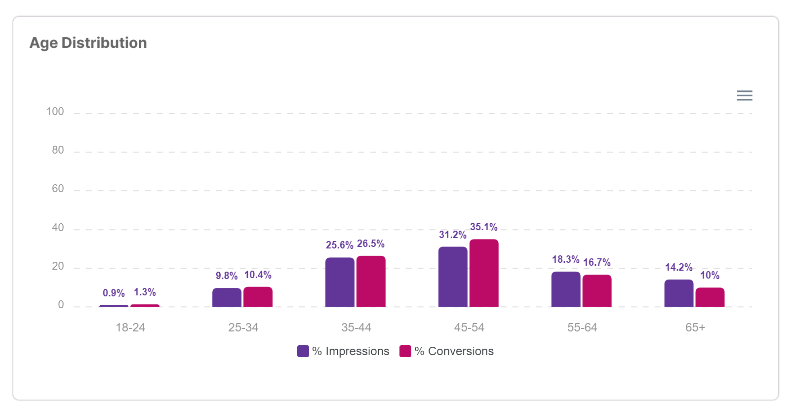 Age Distribution