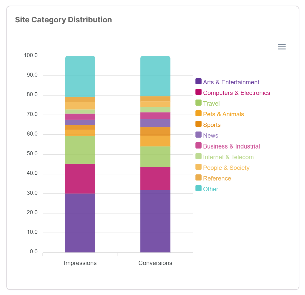 Site Category Distribution