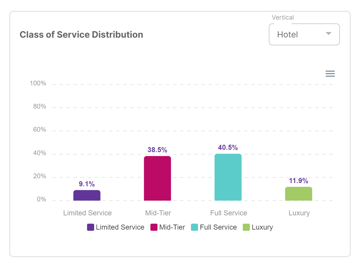 Class of Service Distribution