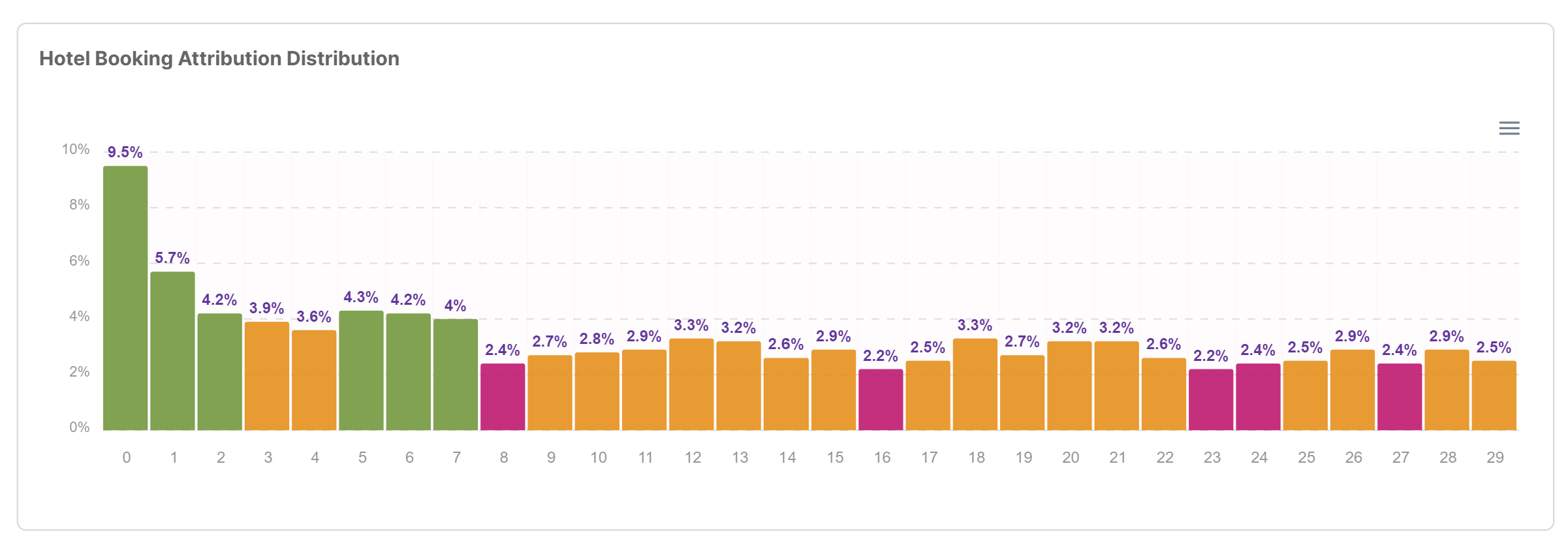 Hotel Booking Attribution Distribution