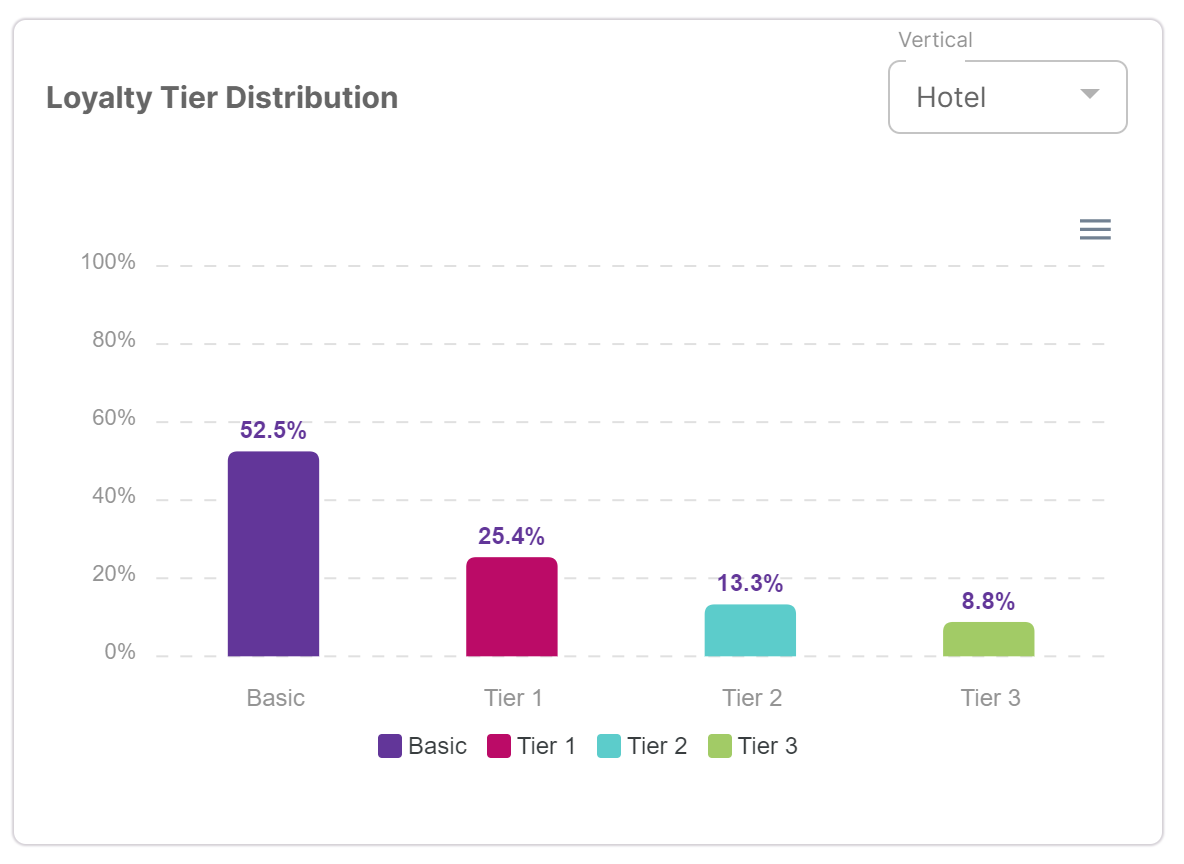 Loyalty Tier Distribution